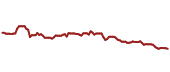 The price history of BMY ninety days following the congressional trade.