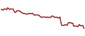 The price history of BMY ninety days following the congressional trade.