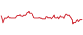 The price history of BMY ninety days following the congressional trade. The price history of BMY ninety days following the congressional trade.