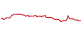 The price history of BMY following the congressional trade. The price history of BMY following the congressional trade.
