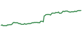 The price history of BNS following the congressional trade. The price history of BNS following the congressional trade.