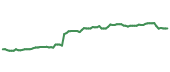 The price history of BNS following the congressional trade. The price history of BNS following the congressional trade.
