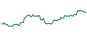The price history of BNY ninety days following the congressional trade. The price history of BNY ninety days following the congressional trade.