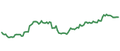 The price history of BNY ninety days following the congressional trade. The price history of BNY ninety days following the congressional trade.