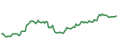The price history of BNY ninety days following the congressional trade. The price history of BNY ninety days following the congressional trade.