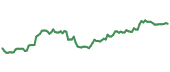 The price history of BNY ninety days following the congressional trade. The price history of BNY ninety days following the congressional trade.