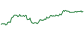 The price history of BNY ninety days following the congressional trade. The price history of BNY ninety days following the congressional trade.