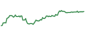 The price history of BNY ninety days following the congressional trade. The price history of BNY ninety days following the congressional trade.