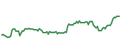 The price history of BOH ninety days following the congressional trade.