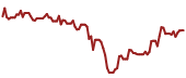 The price history of BOH ninety days following the congressional trade.