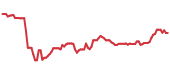 The price history of BP ninety days following the congressional trade. The price history of BP ninety days following the congressional trade.