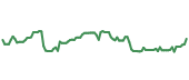 The price history of BR ninety days following the congressional trade.