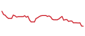 The price history of BR following the congressional trade. The price history of BR following the congressional trade.