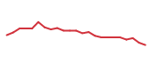 The price history of BR following the congressional trade. The price history of BR following the congressional trade.