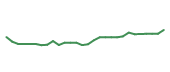 The price history of BR following the congressional trade. The price history of BR following the congressional trade.