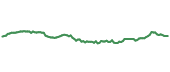 The price history of BRK.B ninety days following the congressional trade.