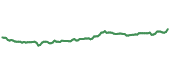 The price history of BRK.B ninety days following the congressional trade.