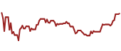 The price history of BRK.B ninety days following the congressional trade.