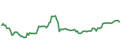 The price history of BRK.B ninety days following the congressional trade.