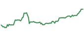 The price history of BRK.B ninety days following the congressional trade.