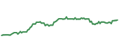 The price history of BRK.B ninety days following the congressional trade.