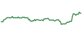 The price history of BRK.B ninety days following the congressional trade. The price history of BRK.B ninety days following the congressional trade.