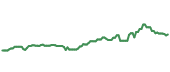 The price history of BRK.B ninety days following the congressional trade.