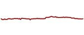 The price history of BRK.B ninety days following the congressional trade.