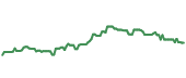 The price history of BRK.B ninety days following the congressional trade.