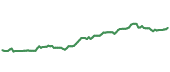 The price history of BRK.B ninety days following the congressional trade.