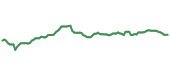 The price history of BRK.B ninety days following the congressional trade. The price history of BRK.B ninety days following the congressional trade.