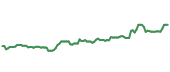 The price history of BRK.B following the congressional trade. The price history of BRK.B following the congressional trade.