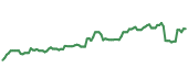 The price history of BRK.B following the congressional trade. The price history of BRK.B following the congressional trade.
