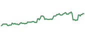The price history of BRK.B following the congressional trade. The price history of BRK.B following the congressional trade.
