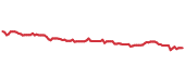 The price history of BRK.B ninety days following the congressional trade. The price history of BRK.B ninety days following the congressional trade.