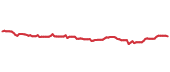 The price history of BRK.B following the congressional trade. The price history of BRK.B following the congressional trade.