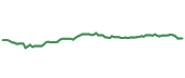 The price history of BRK.B following the congressional trade. The price history of BRK.B following the congressional trade.