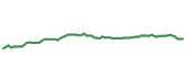 The price history of BRK.B following the congressional trade. The price history of BRK.B following the congressional trade.
