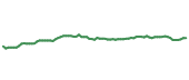 The price history of BRK.B following the congressional trade. The price history of BRK.B following the congressional trade.