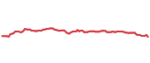 The price history of BRK.B ninety days following the congressional trade. The price history of BRK.B ninety days following the congressional trade.