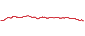 The price history of BRK.B ninety days following the congressional trade. The price history of BRK.B ninety days following the congressional trade.