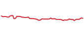 The price history of BRK.B following the congressional trade. The price history of BRK.B following the congressional trade.