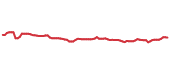 The price history of BRK.B following the congressional trade. The price history of BRK.B following the congressional trade.