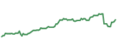 The price history of BRO following the congressional trade. The price history of BRO following the congressional trade.