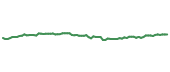 The price history of BRO following the congressional trade. The price history of BRO following the congressional trade.