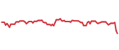 The price history of BRO ninety days following the congressional trade. The price history of BRO ninety days following the congressional trade.