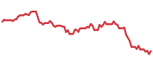 The price history of BRO following the congressional trade. The price history of BRO following the congressional trade.