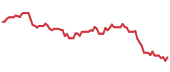 The price history of BRO following the congressional trade. The price history of BRO following the congressional trade.