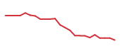 The price history of BRO following the congressional trade. The price history of BRO following the congressional trade.