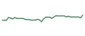 The price history of BRO following the congressional trade. The price history of BRO following the congressional trade.